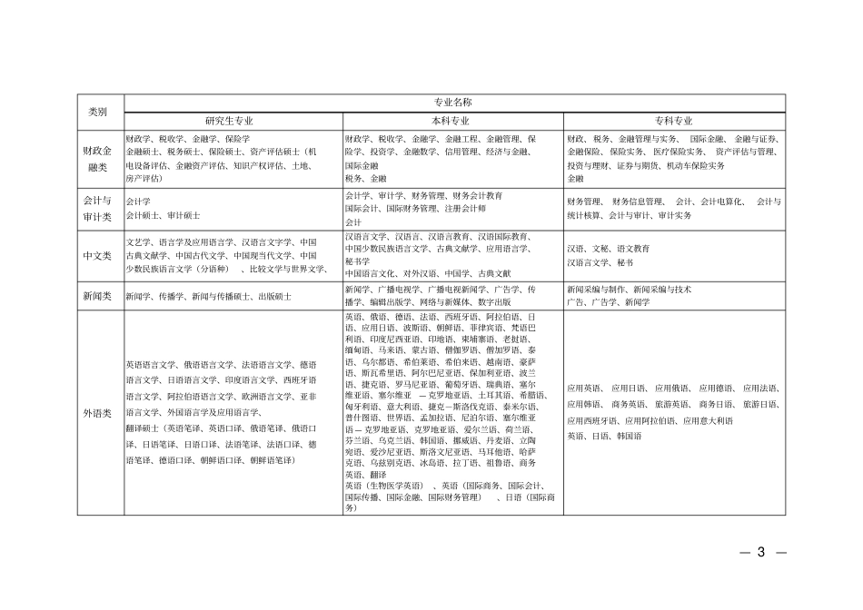 研究生、本科和专科专业目录_第3页