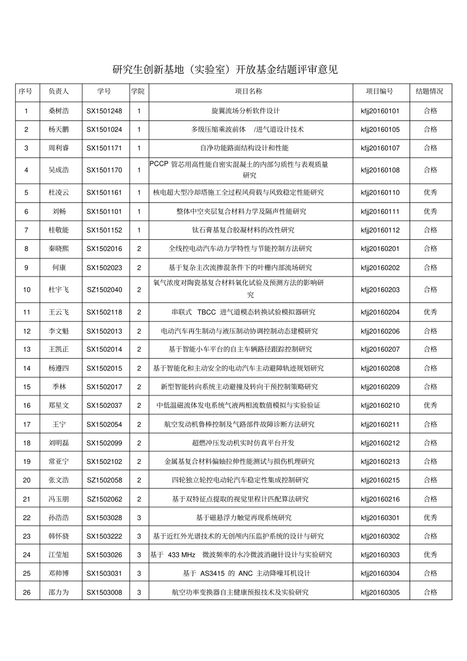 研究生创新基地试验室开放基金结题评审意见_第1页