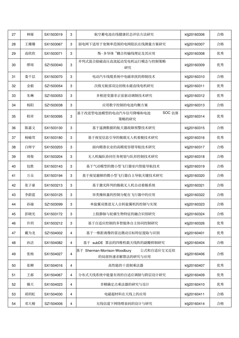 研究生创新基地试验室开放基金结题评审意见_第2页