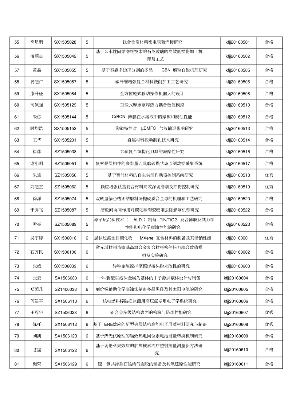 研究生创新基地试验室开放基金结题评审意见_第3页