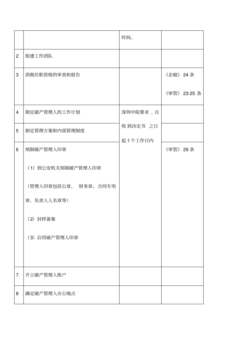 破产管理人工作流程及时间要求23_第3页