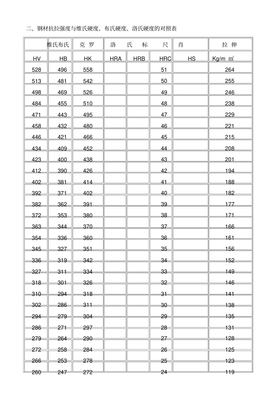 硬度与抗拉强度的关系对照表_第2页