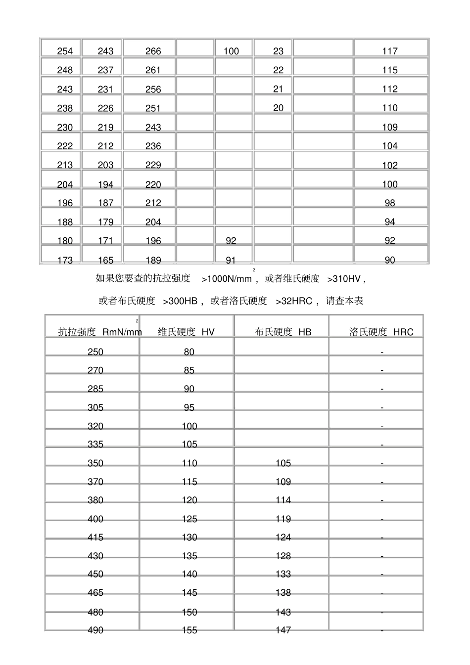 硬度与抗拉强度的关系对照表_第3页
