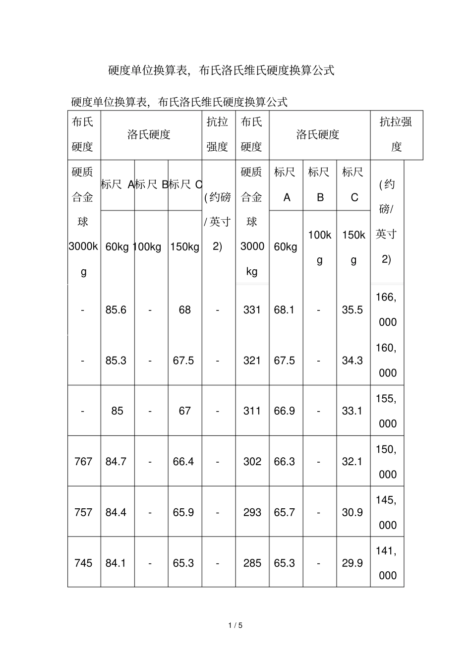 硬度单位换算表,布氏洛氏维氏硬度换算公式_第1页