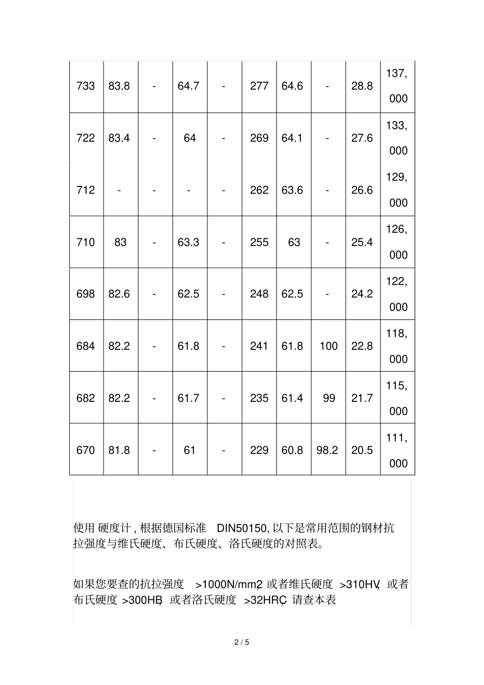 硬度单位换算表,布氏洛氏维氏硬度换算公式_第2页