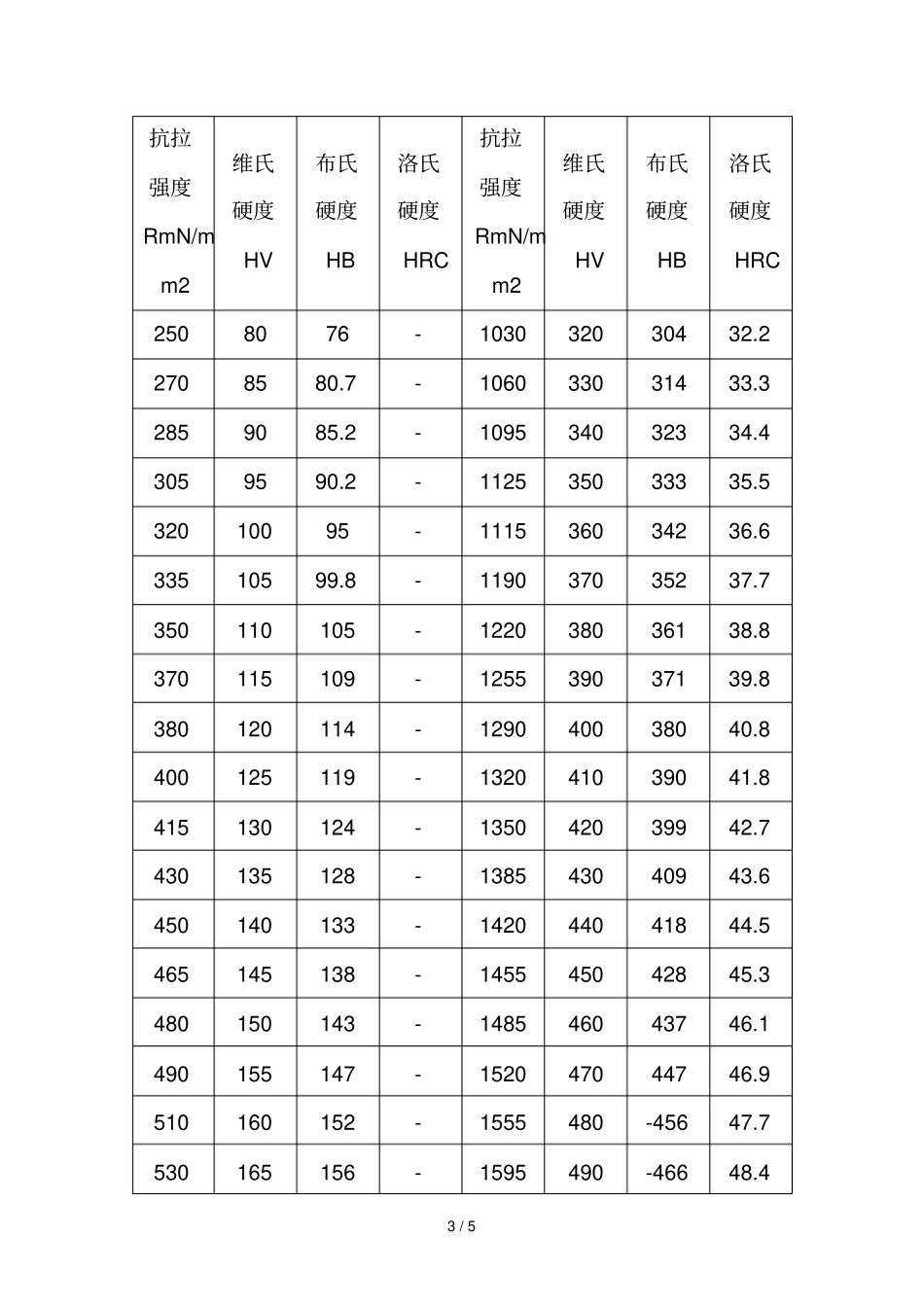硬度单位换算表,布氏洛氏维氏硬度换算公式_第3页