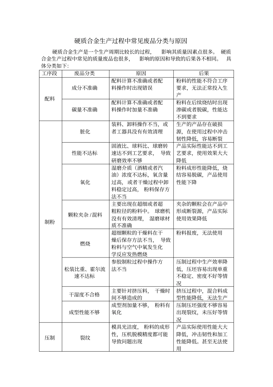 硬质合金生产过程中常见废品分类及原因_第1页
