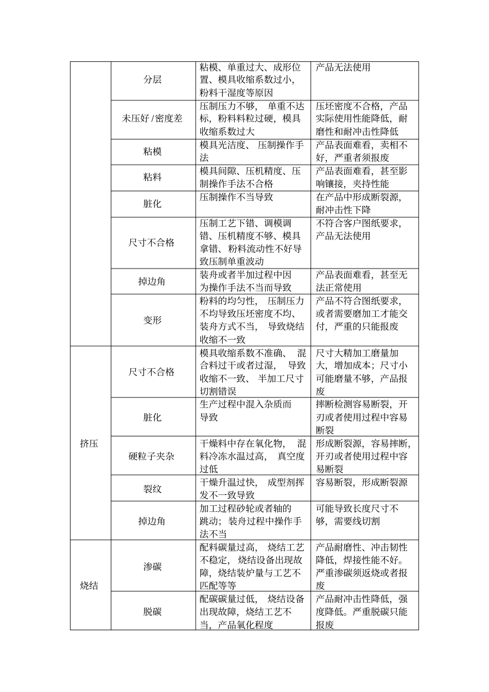 硬质合金生产过程中常见废品分类及原因_第2页
