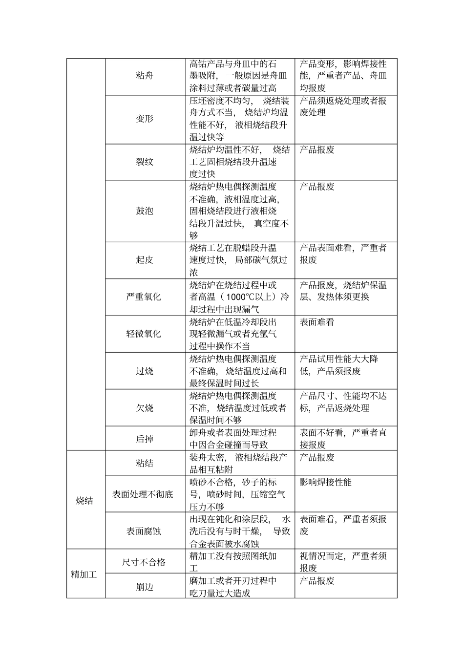 硬质合金生产过程中常见废品分类及原因_第3页