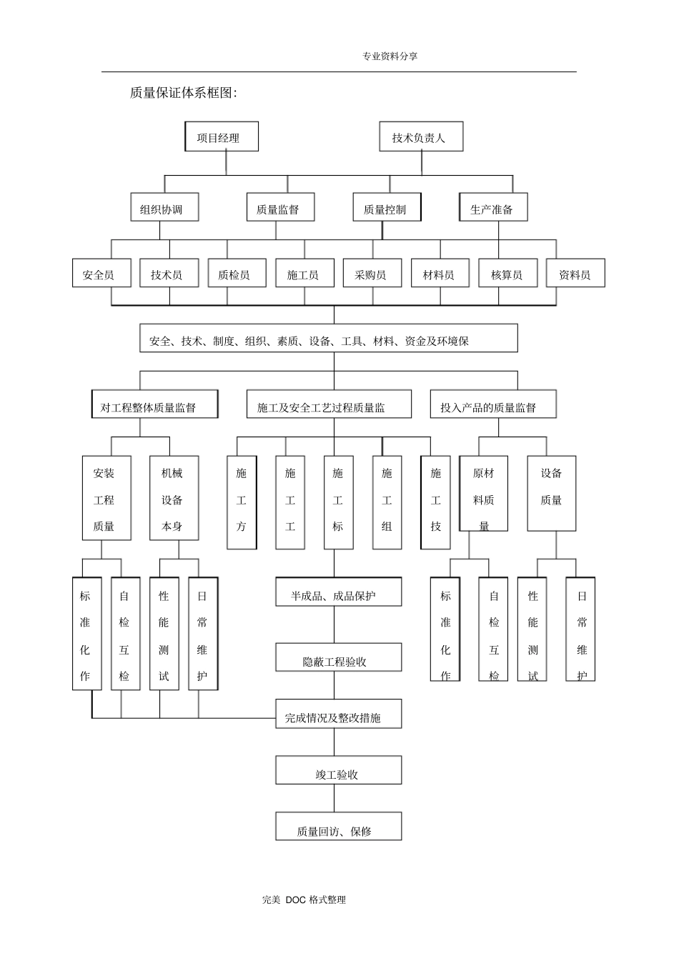 确保施工质量的技术组织措施_第3页
