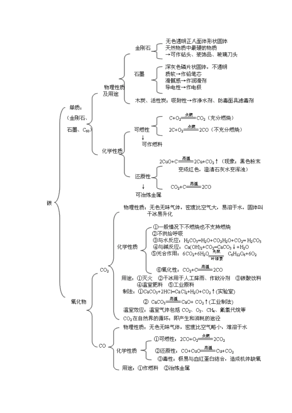 碳和碳的化合物知识点_第1页