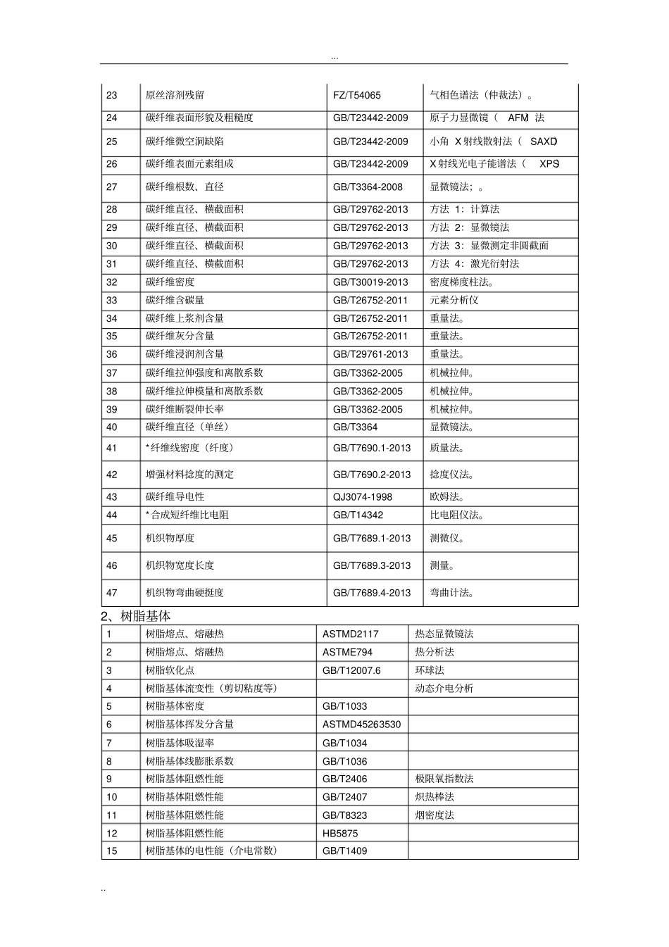 碳纤维及其复合材料检测标准信息汇集报告版_第2页
