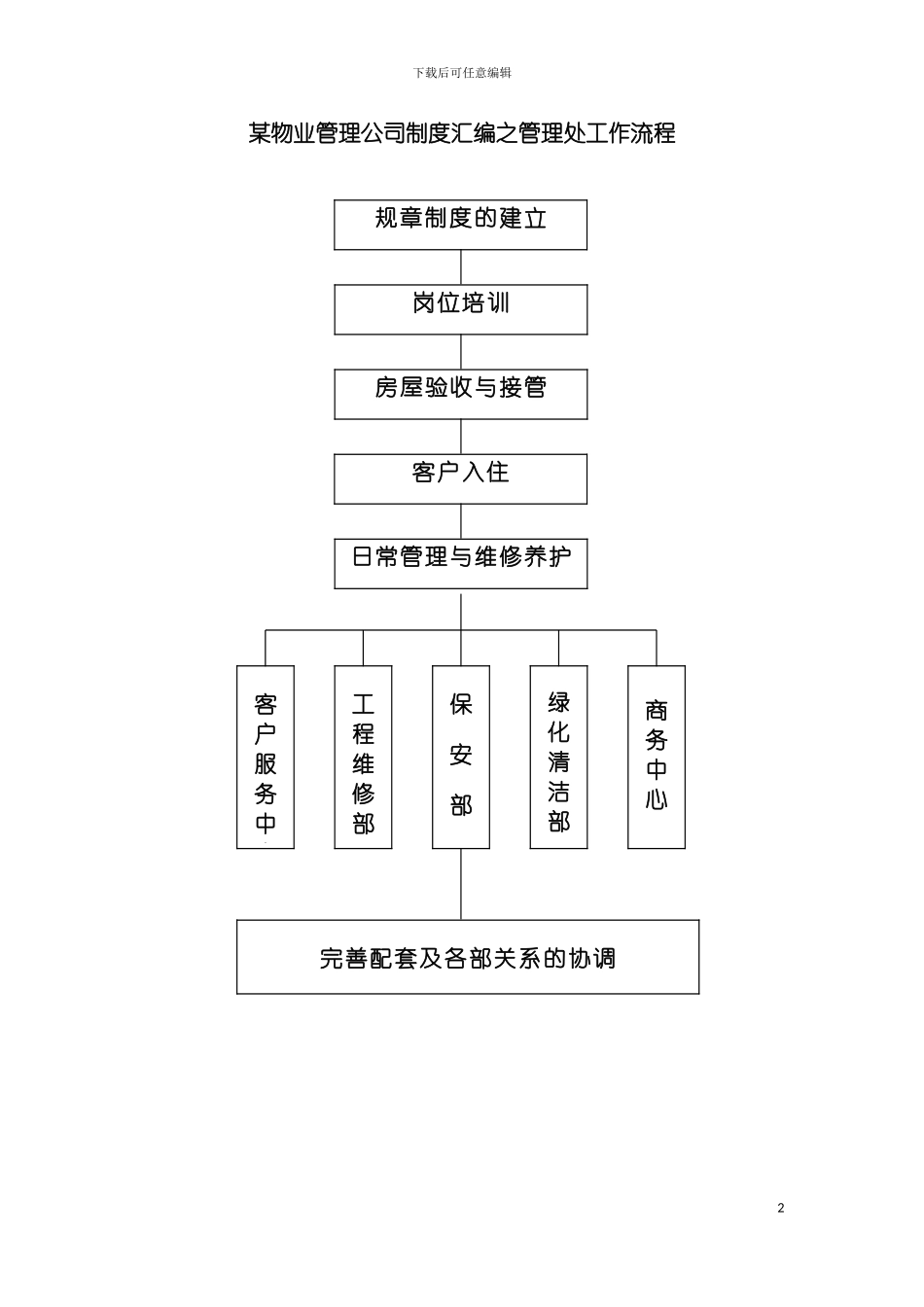 物业管理公司制度汇编之管理处工作流程模板_第2页