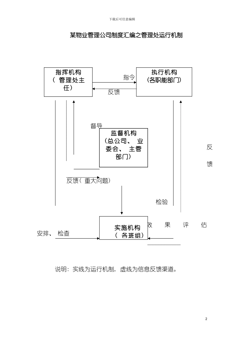 物业管理公司制度汇编之管理处运行机制模板_第2页