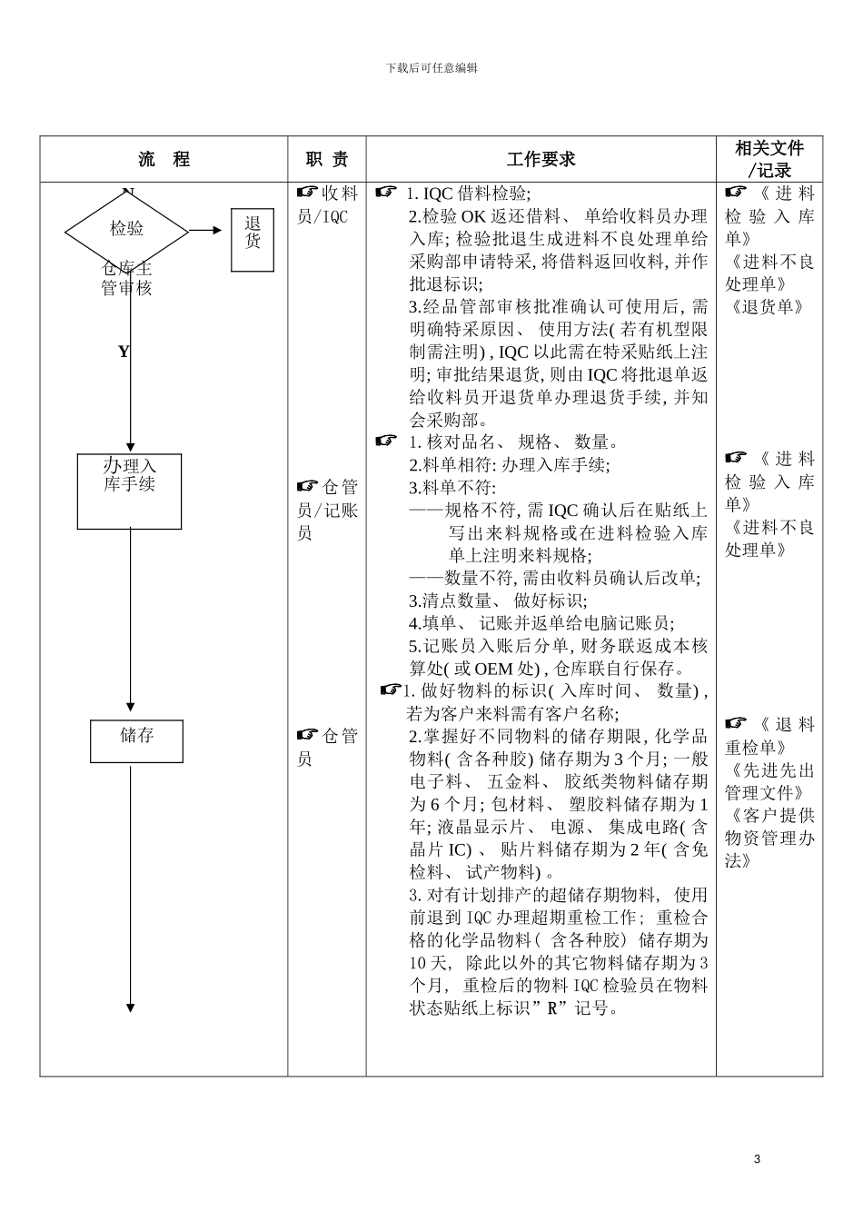 物料收发储存防护的管理流程模板_第3页