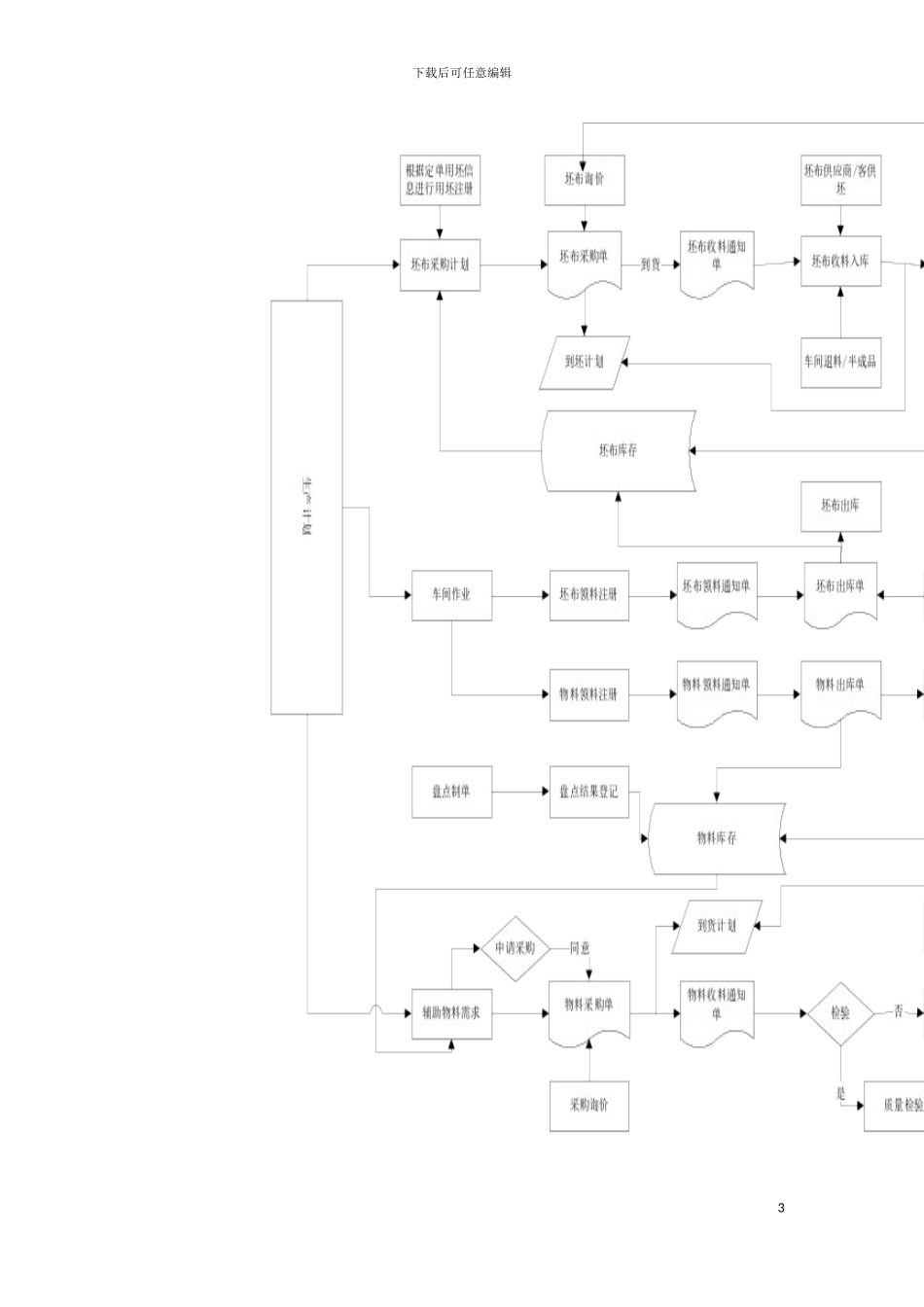 物料管理标准流程模板_第3页