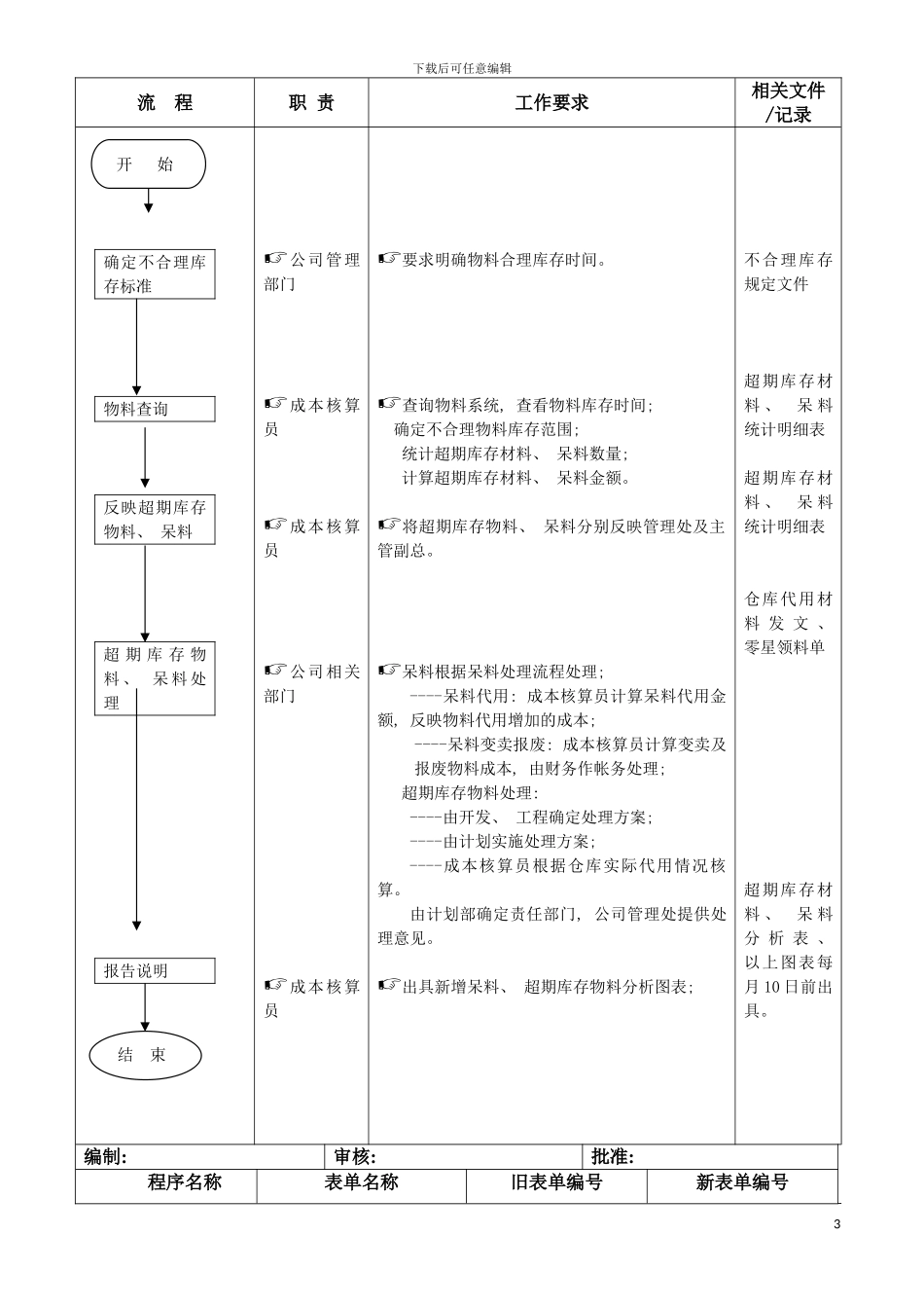 物料管理工作流程模板_第3页