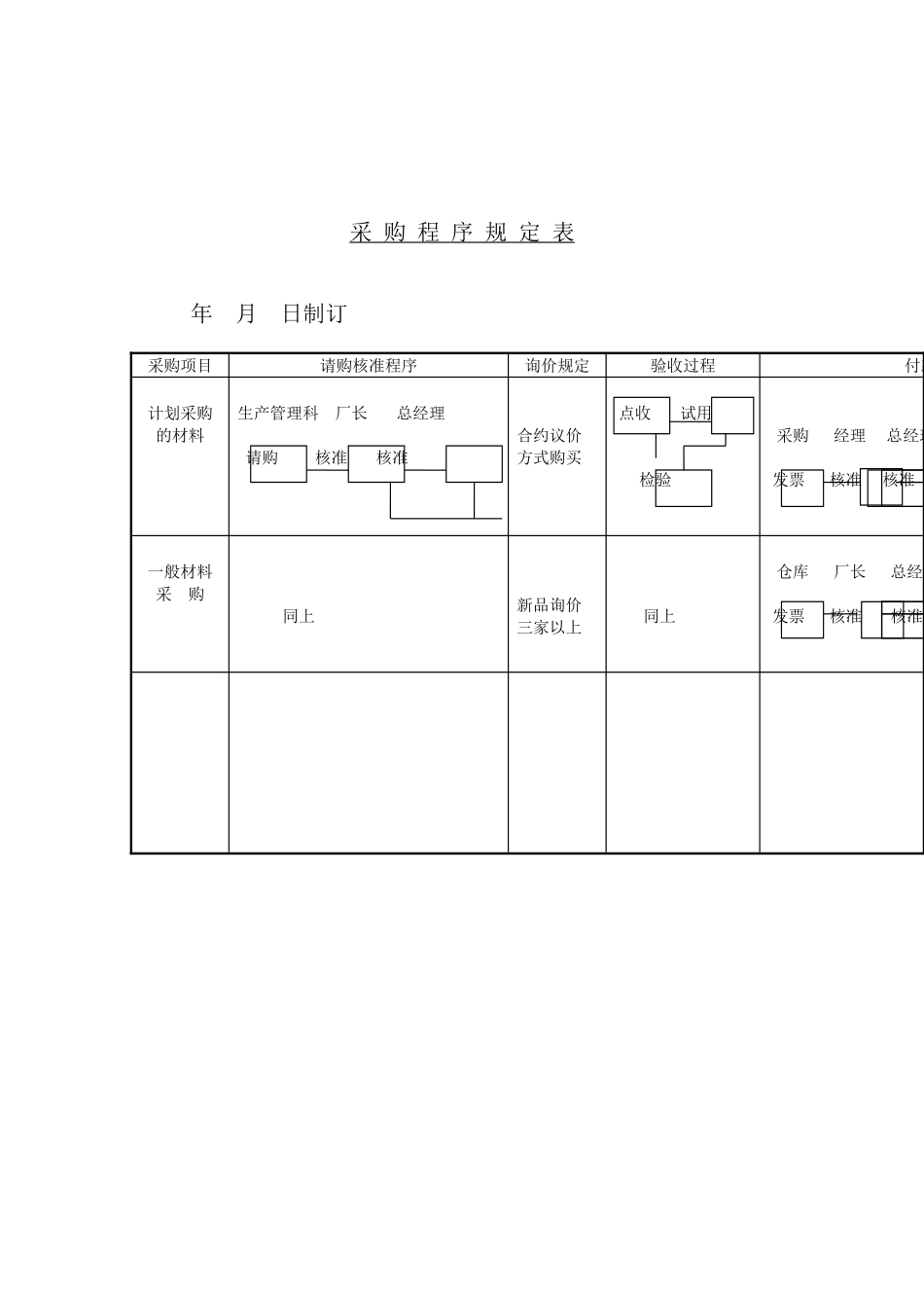 物料采购流程规定表_第2页