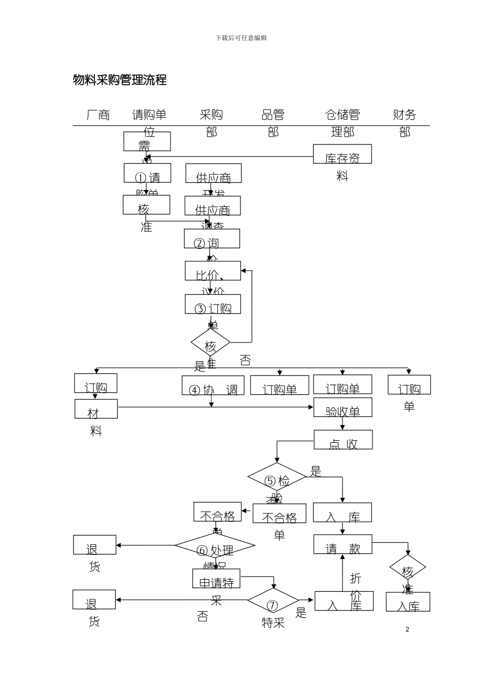 物料采购管理流程模板_第2页