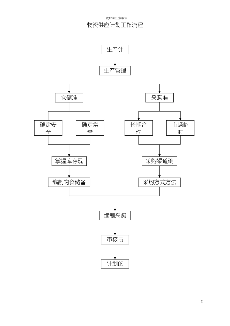物资供应计划工作流程模板_第2页