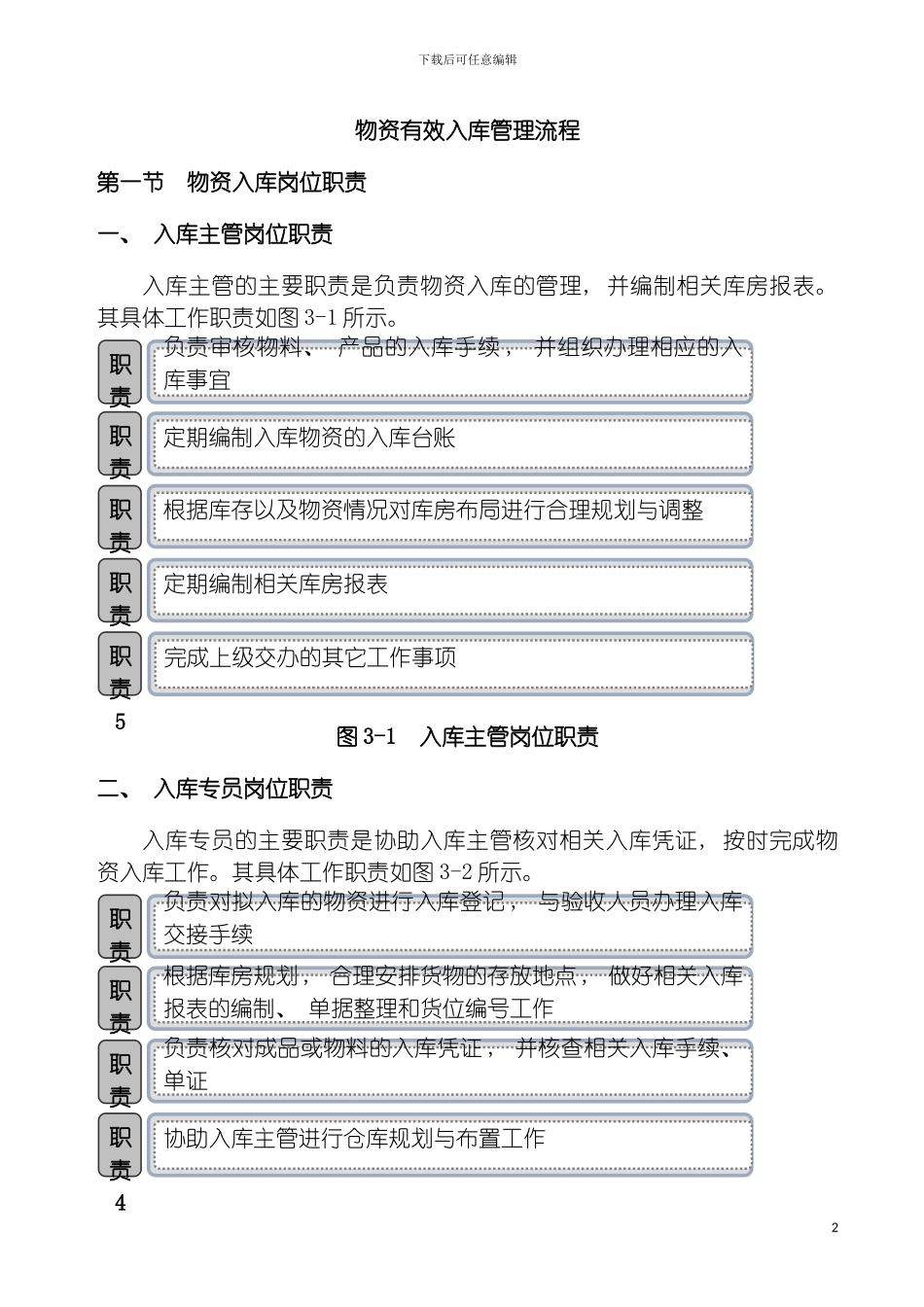 物资有效入库管理流程模板_第2页