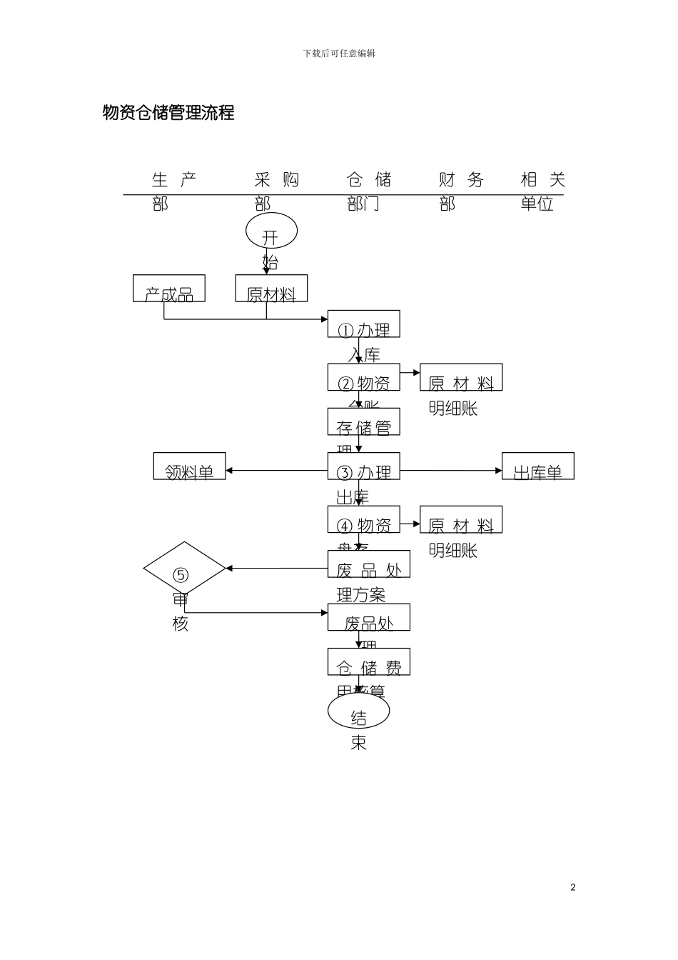物资仓储管理流程模板_第2页