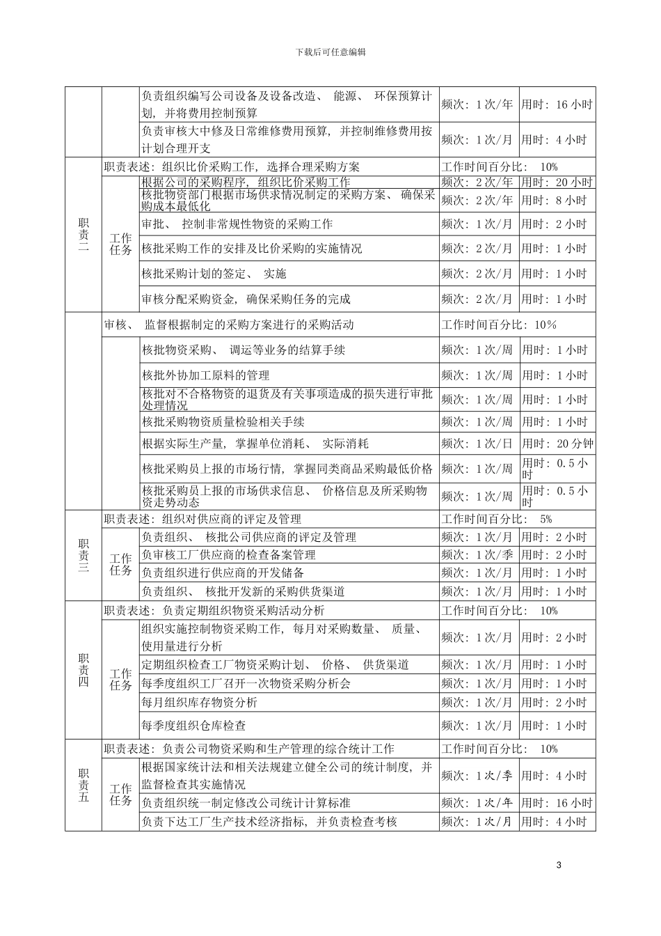 物资生产技术部部长岗岗位说明书模板_第3页