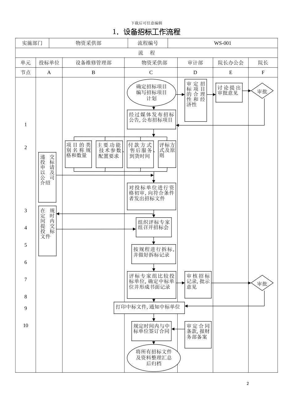物资采供医疗设备管理流程模板_第2页