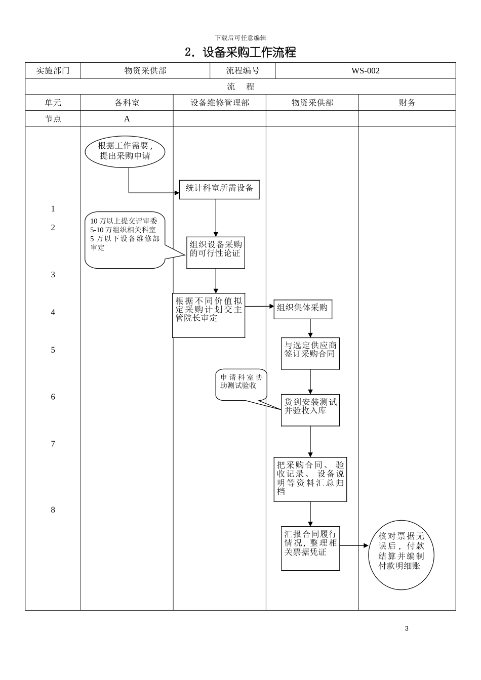 物资采供医疗设备管理流程模板_第3页