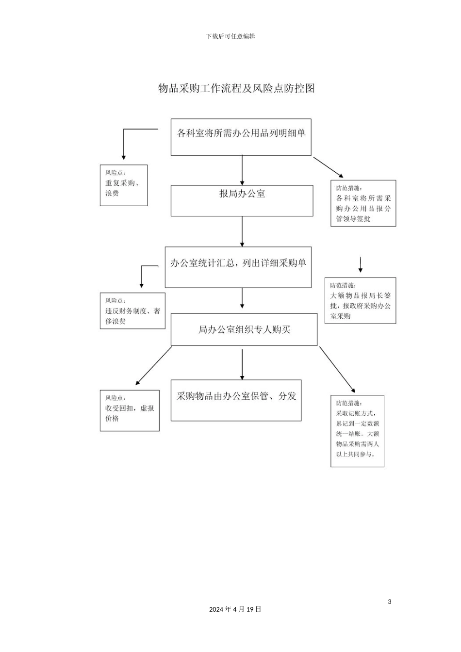 物资采购工作流程及风险点防控图范文_第3页