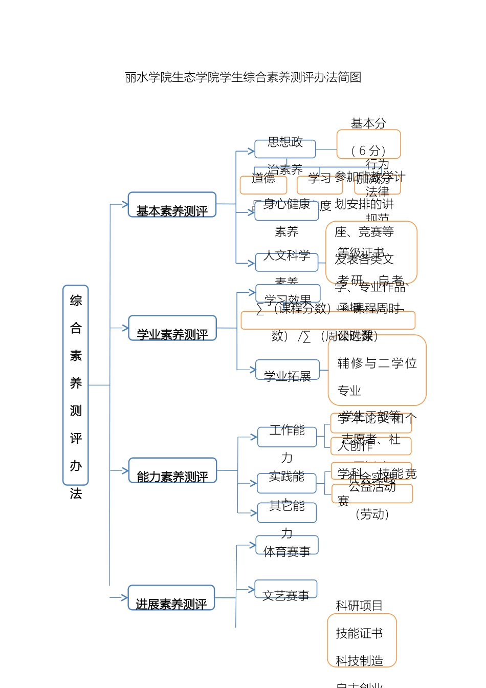 生态学院综合素质测评实施细则_第2页