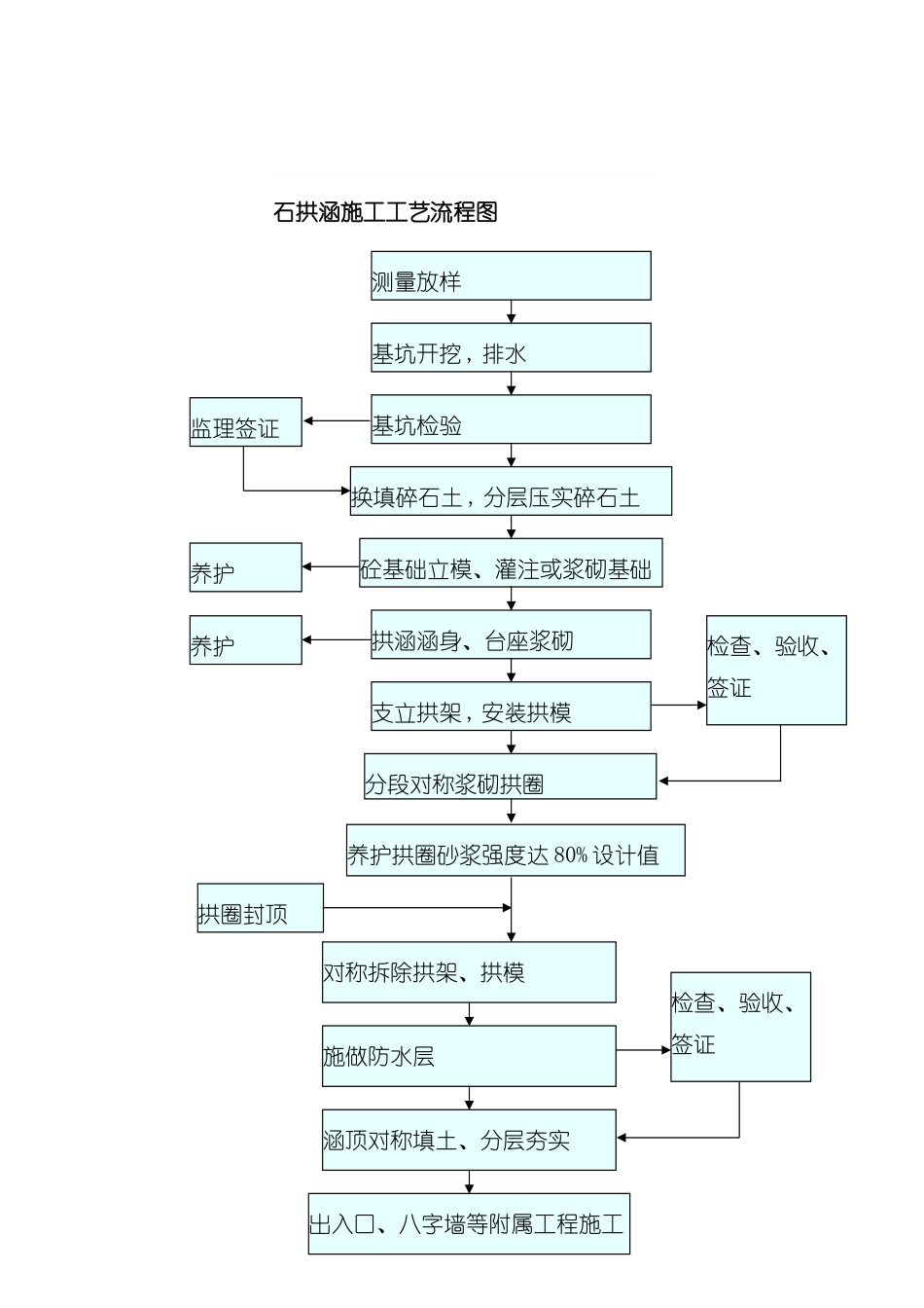 石拱涵施工工艺流程图_第2页