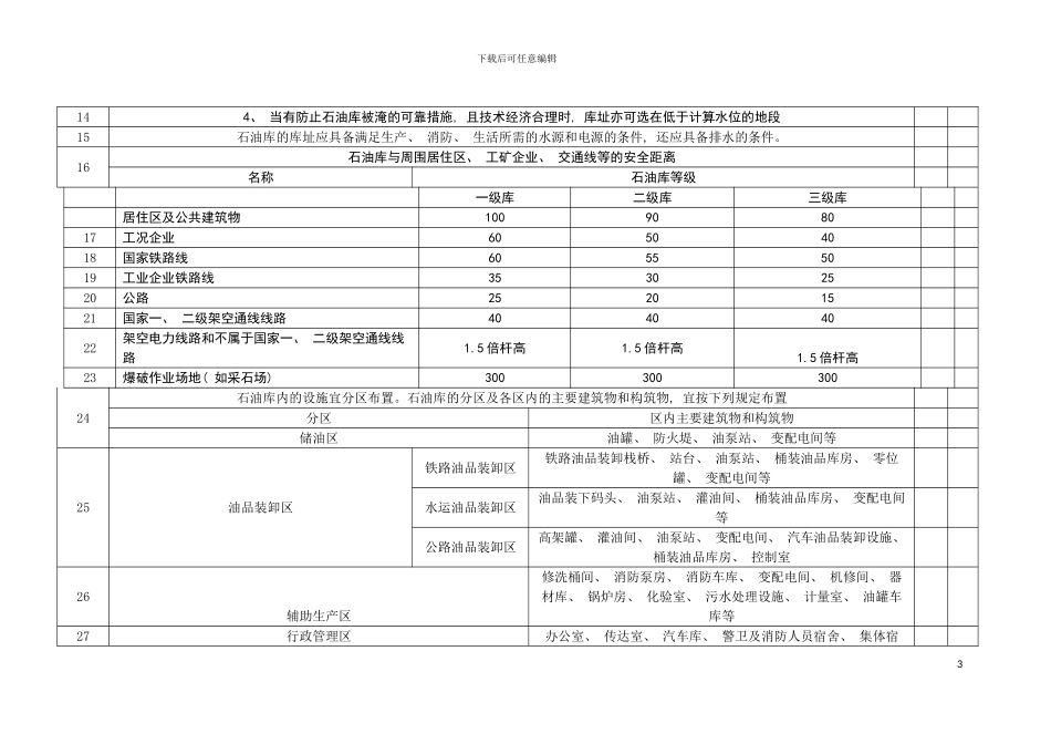 石油库设计规范安全检查表模板_第3页