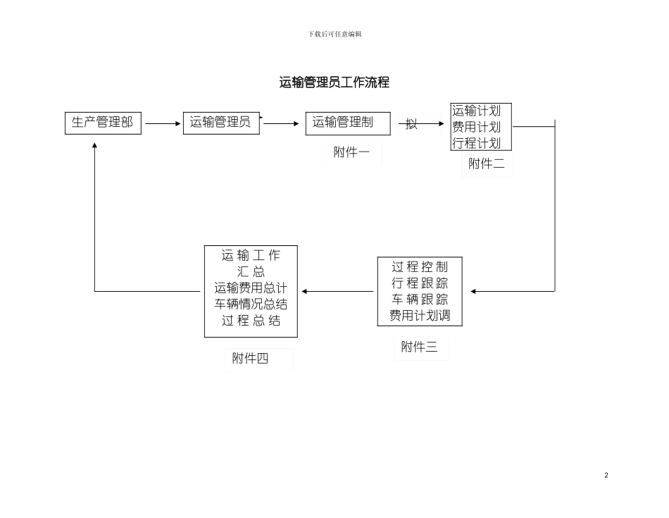 运输管理员工作细则模板_第2页