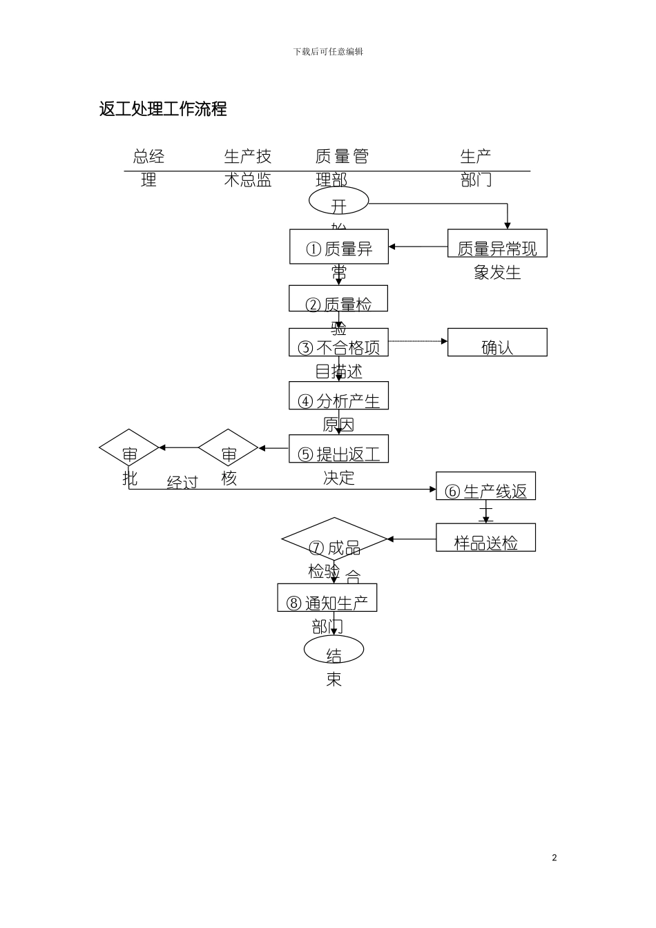 返工处理工作流程模板_第2页
