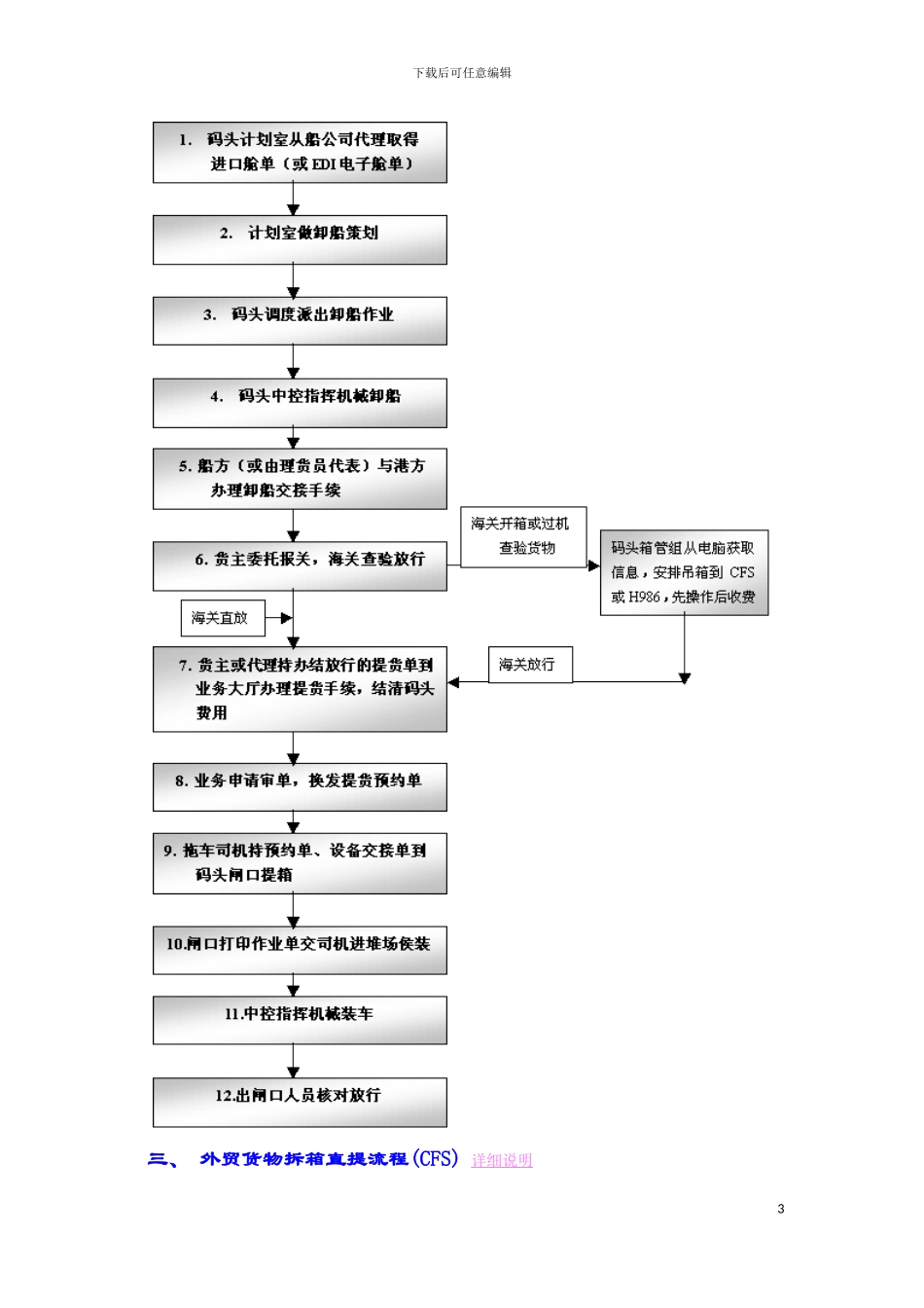 进出口操作流程模板_第3页