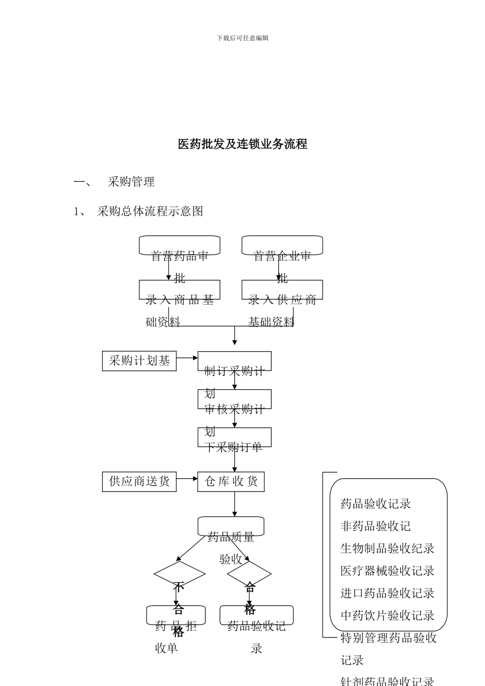 连锁药店进销存流程体系样本_第2页