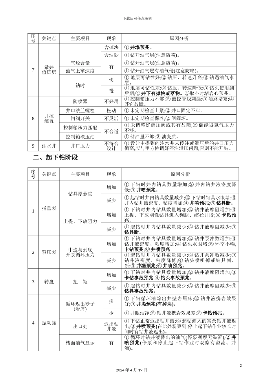 钻井现场施工技术关键点项_第3页