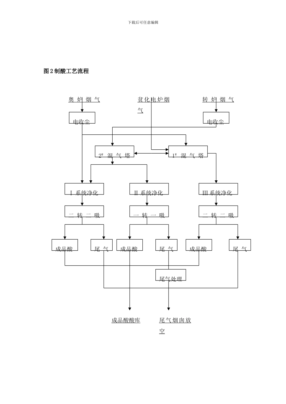 铜生产工艺流程样本_第2页