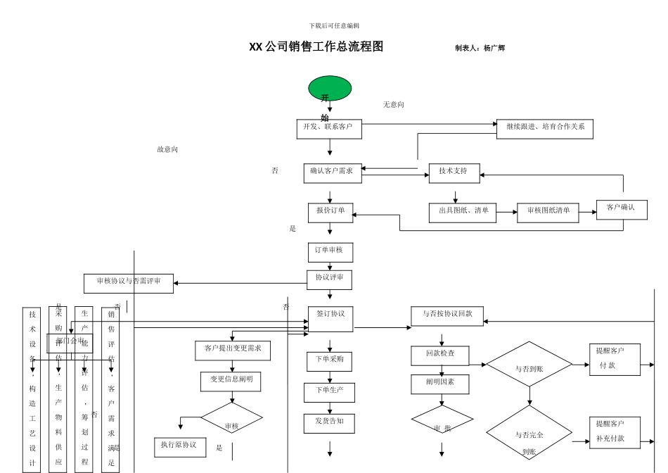 销售部工作流程图_第1页