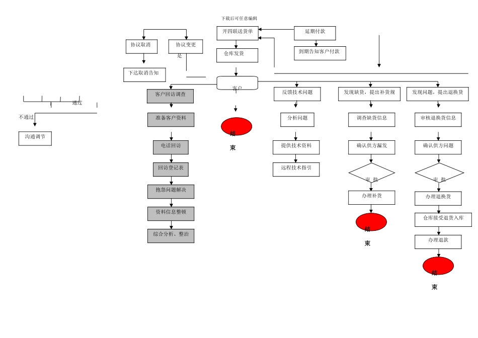 销售部工作流程图_第2页
