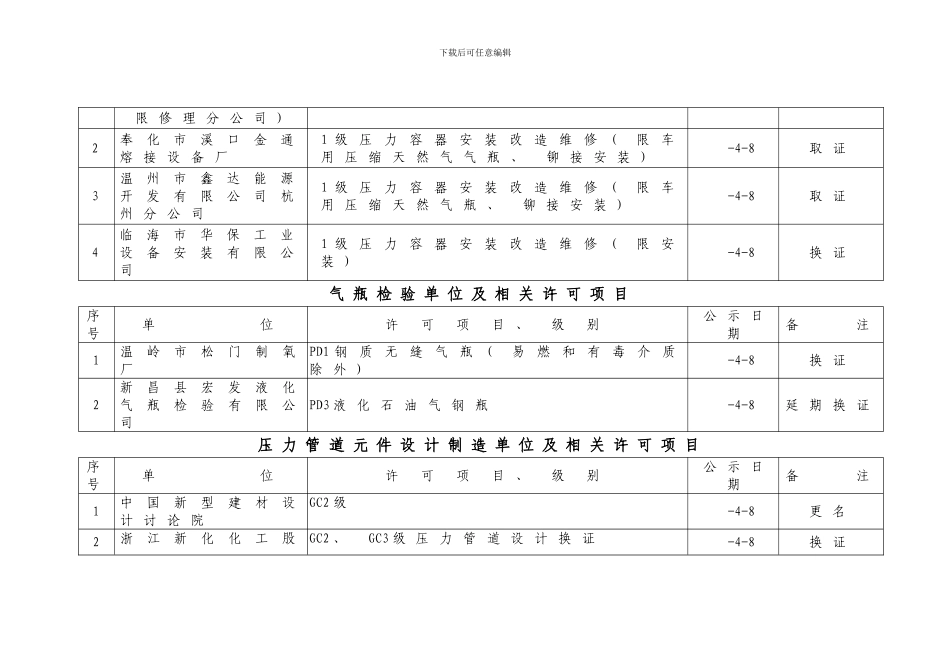 锅炉制造安装改造维修单位及相关许可项目样本_第2页