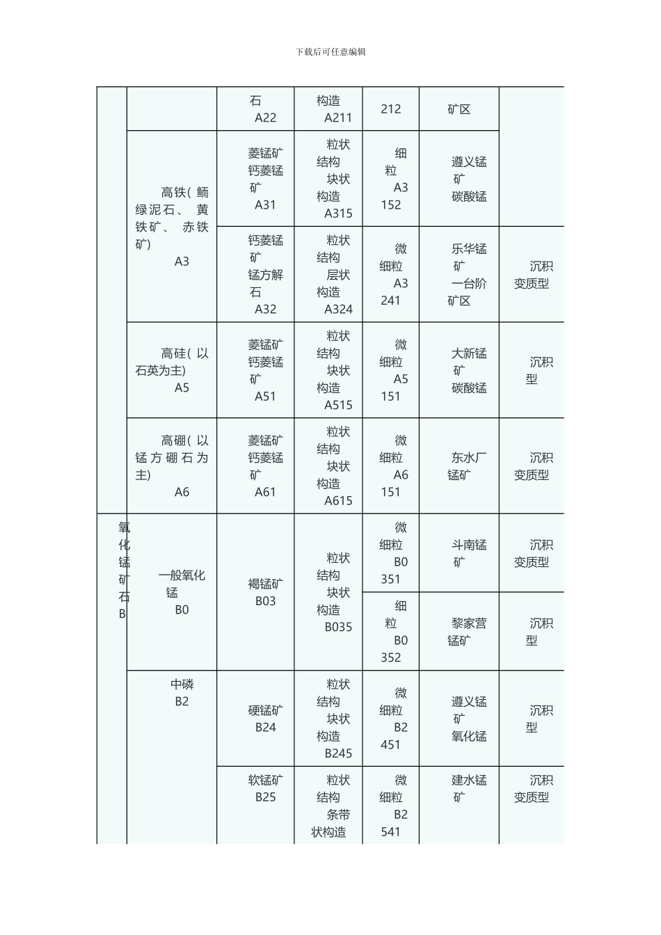 锰矿石工艺特性分类有哪些？样本_第2页