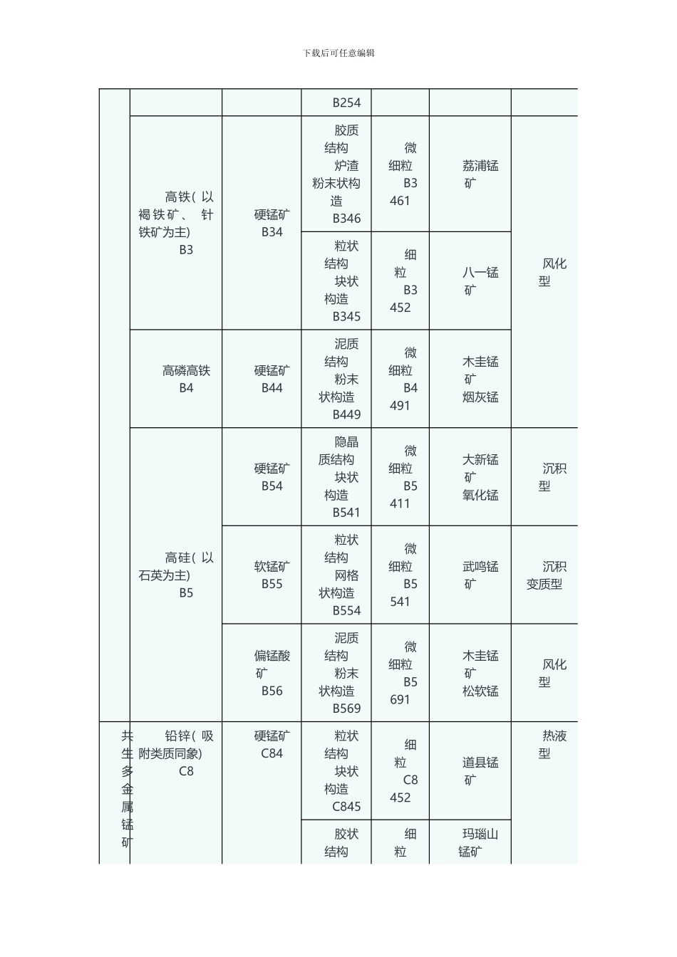锰矿石工艺特性分类有哪些？样本_第3页