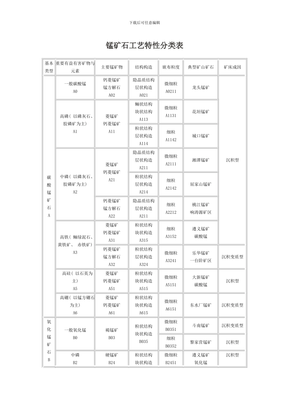 锰矿石工艺特性分类表样本_第1页