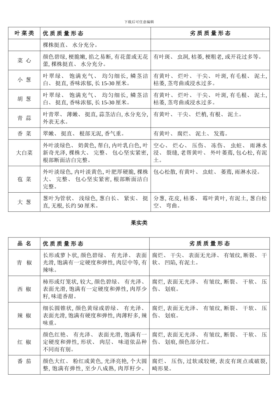 长春营养餐果蔬收货标准分类版样本_第2页
