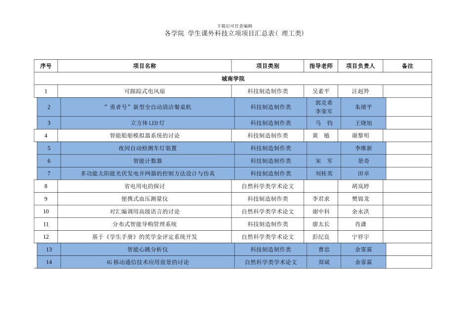 长沙理工大学学生课外科技立项项目汇总表理工类样本_第1页