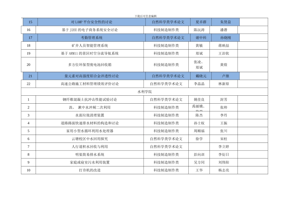 长沙理工大学学生课外科技立项项目汇总表理工类样本_第2页