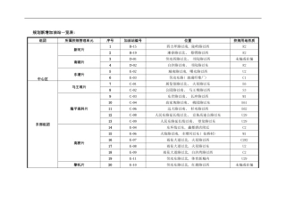 长沙规划新增加油站样本