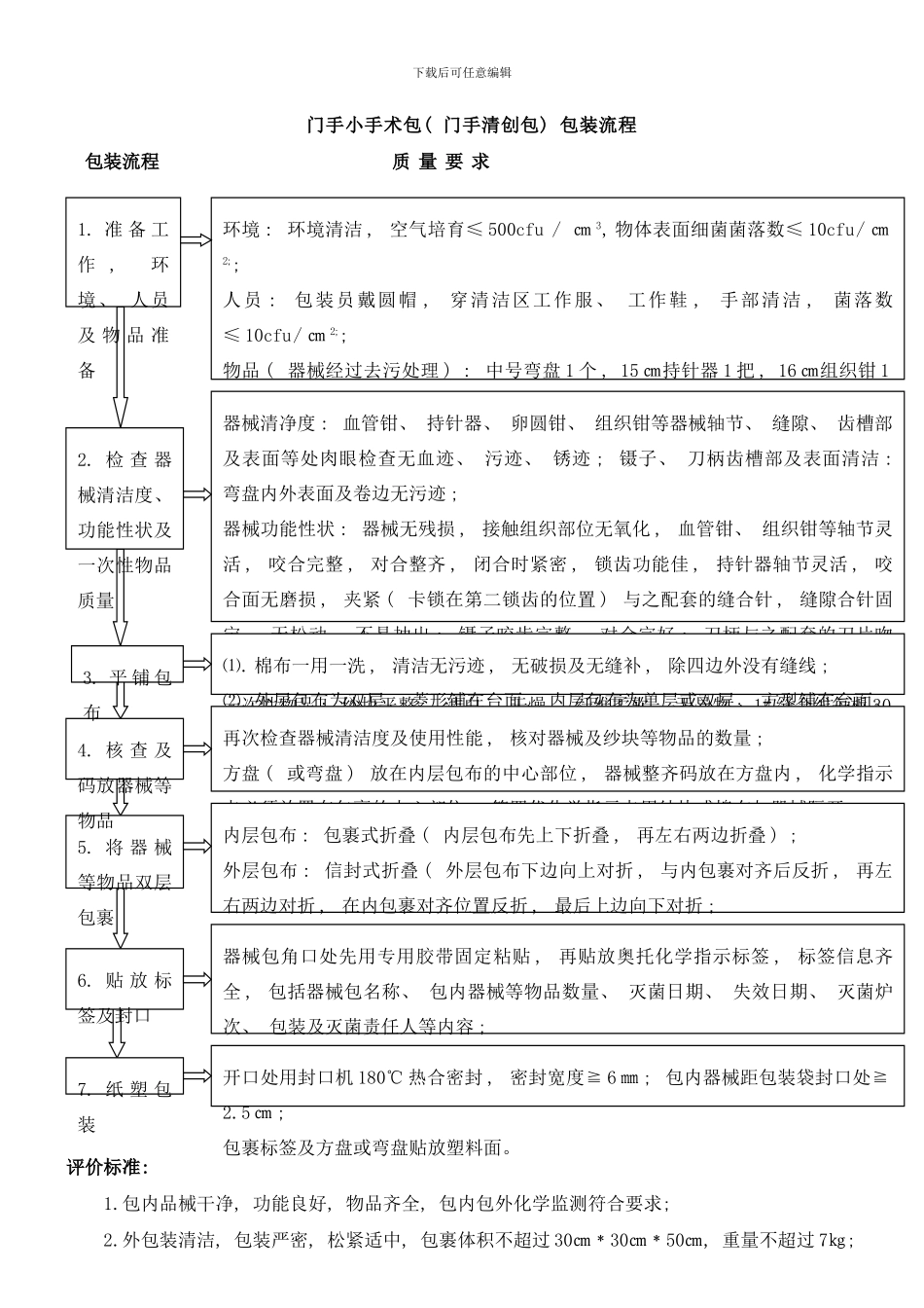 门手小手术包门手清创包包装流程样本_第1页